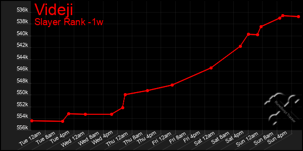 Last 7 Days Graph of Videji