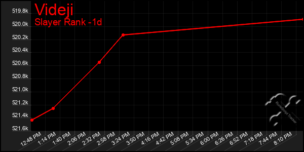 Last 24 Hours Graph of Videji