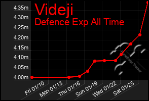 Total Graph of Videji