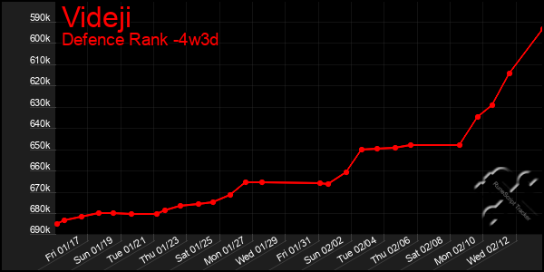 Last 31 Days Graph of Videji