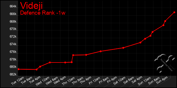 Last 7 Days Graph of Videji