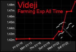 Total Graph of Videji