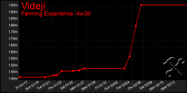 Last 31 Days Graph of Videji