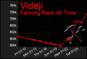 Total Graph of Videji