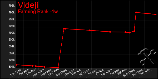 Last 7 Days Graph of Videji