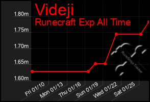 Total Graph of Videji