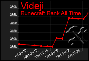 Total Graph of Videji