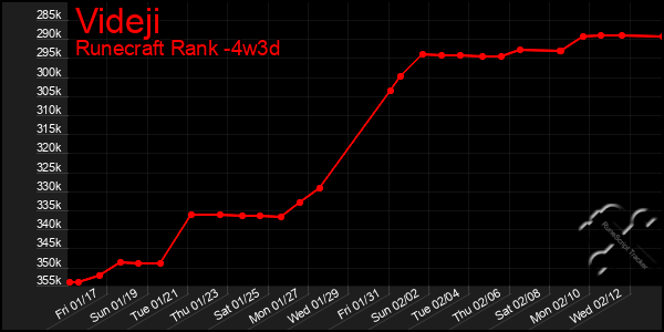 Last 31 Days Graph of Videji