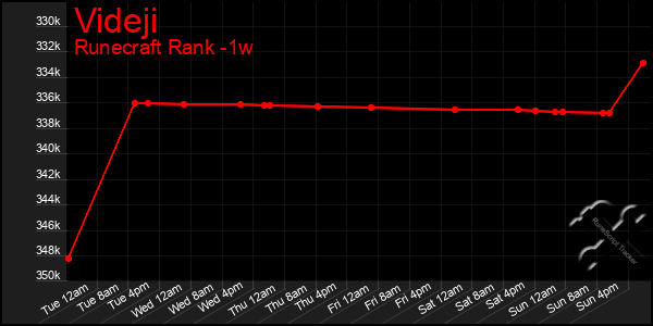 Last 7 Days Graph of Videji