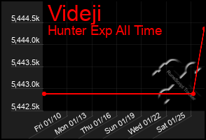 Total Graph of Videji