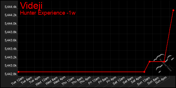 Last 7 Days Graph of Videji