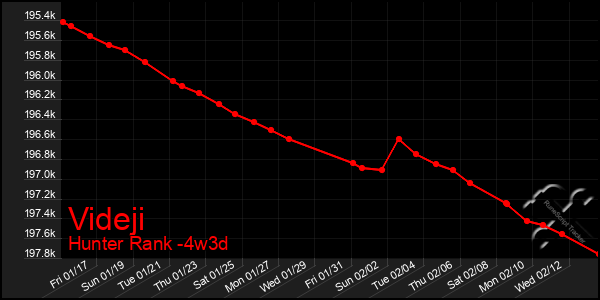 Last 31 Days Graph of Videji