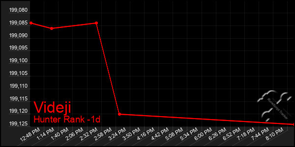 Last 24 Hours Graph of Videji