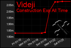 Total Graph of Videji