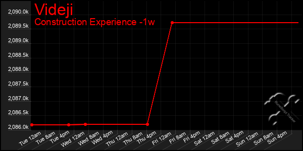 Last 7 Days Graph of Videji