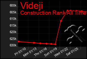 Total Graph of Videji