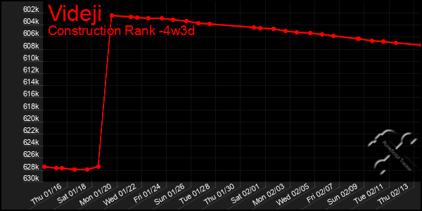 Last 31 Days Graph of Videji