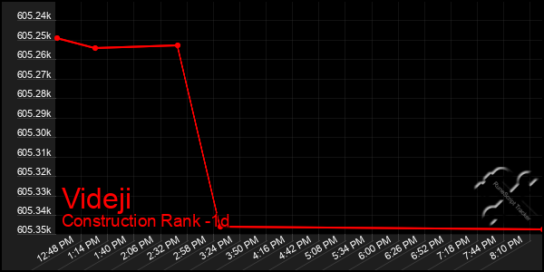 Last 24 Hours Graph of Videji