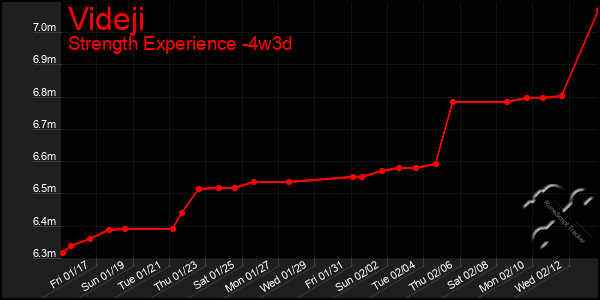 Last 31 Days Graph of Videji