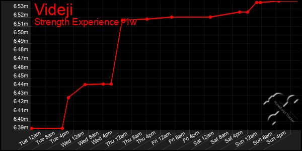 Last 7 Days Graph of Videji