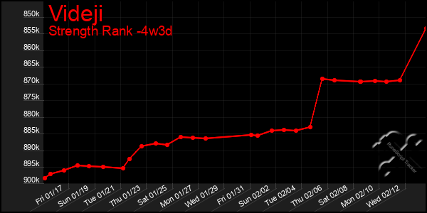 Last 31 Days Graph of Videji