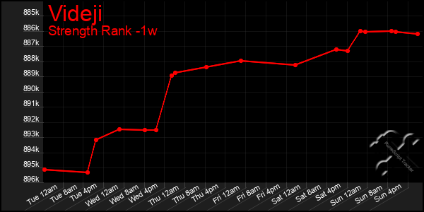 Last 7 Days Graph of Videji