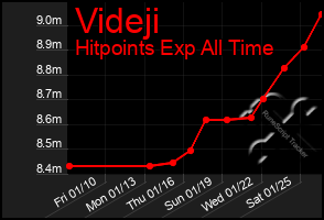 Total Graph of Videji