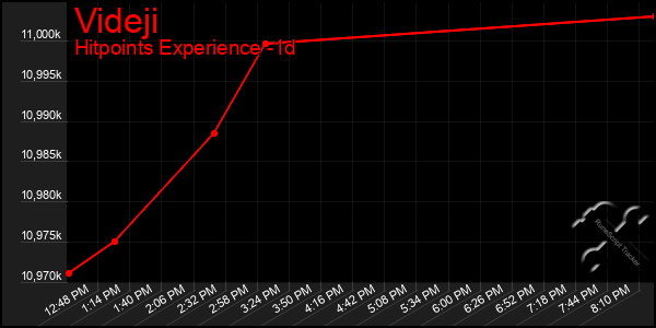 Last 24 Hours Graph of Videji