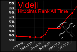 Total Graph of Videji