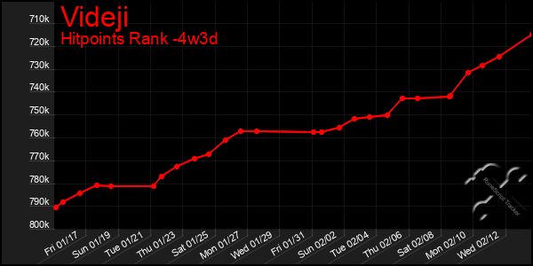 Last 31 Days Graph of Videji