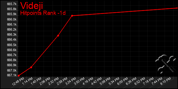 Last 24 Hours Graph of Videji