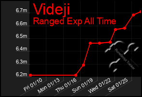 Total Graph of Videji