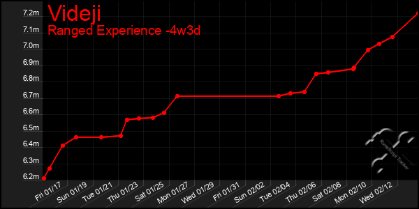 Last 31 Days Graph of Videji