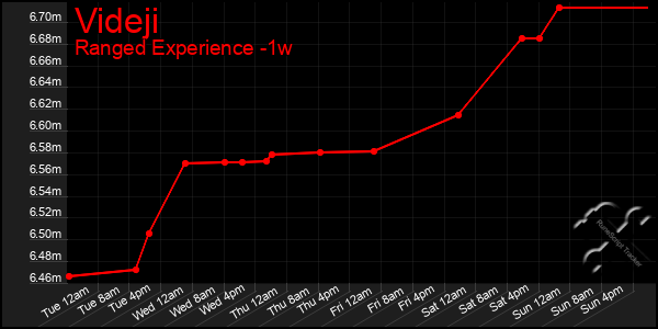 Last 7 Days Graph of Videji