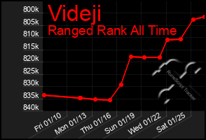 Total Graph of Videji