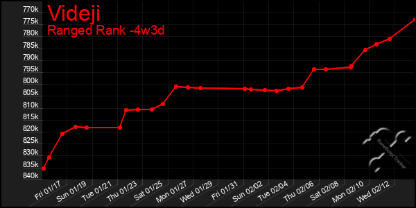 Last 31 Days Graph of Videji