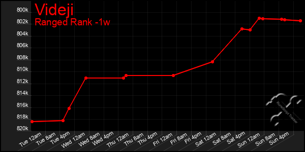 Last 7 Days Graph of Videji