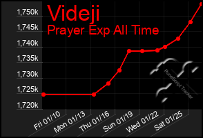 Total Graph of Videji