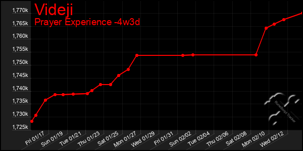 Last 31 Days Graph of Videji