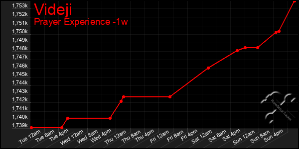 Last 7 Days Graph of Videji