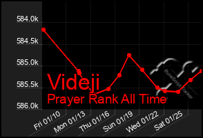 Total Graph of Videji