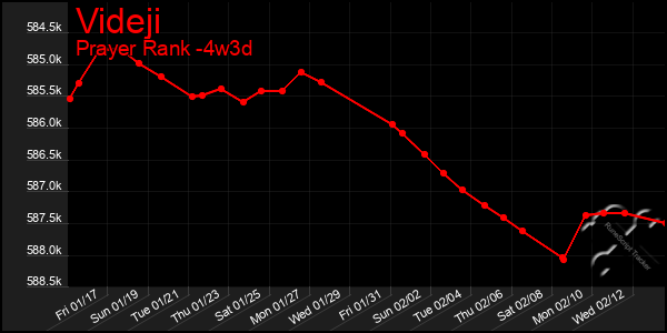 Last 31 Days Graph of Videji