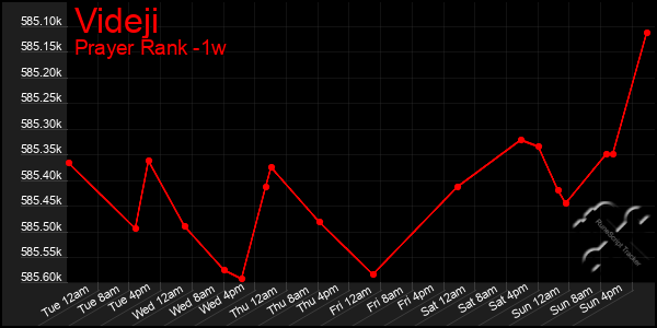 Last 7 Days Graph of Videji