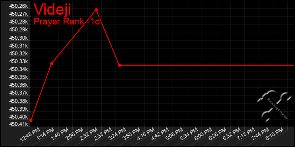 Last 24 Hours Graph of Videji