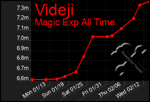 Total Graph of Videji