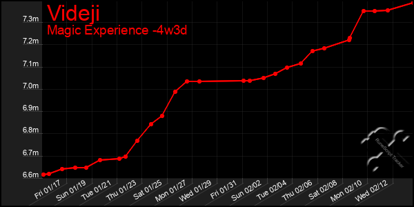 Last 31 Days Graph of Videji