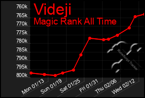 Total Graph of Videji