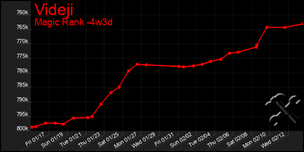 Last 31 Days Graph of Videji