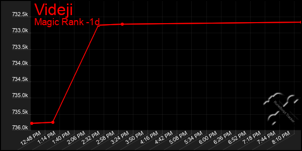 Last 24 Hours Graph of Videji