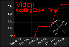 Total Graph of Videji